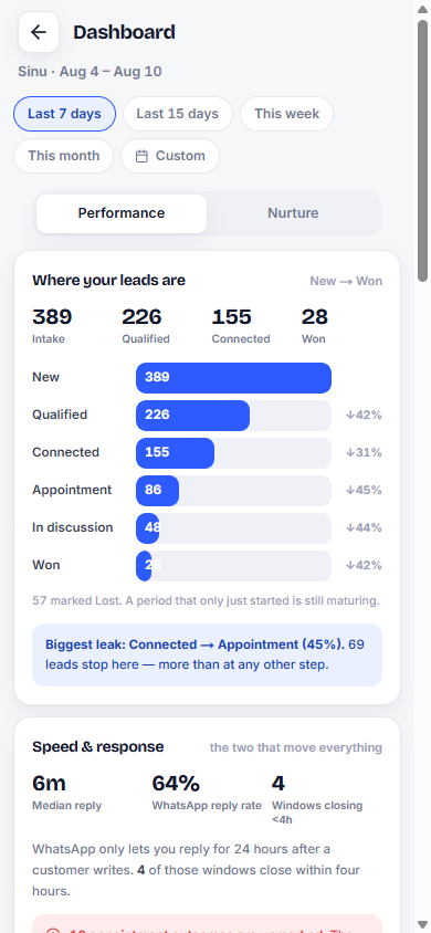 The WyseB dashboard on a phone: the lead funnel from new to won with drop-off percentages, the biggest leak called out, and speed metrics